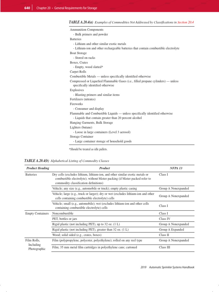 TABLE A.20.4 (A) Examples of Commodities Not Addressed by ...