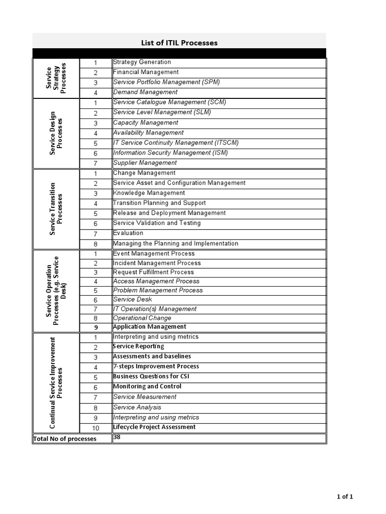 ITIL Process List | PDF | Systems Engineering | Information Age