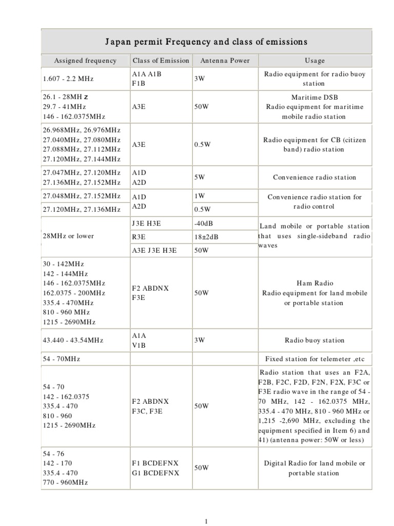 MIC Frequency Table | PDF | Radio | Extremely High Frequency