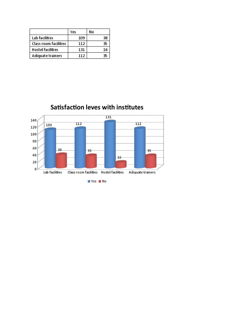 Institute Facilities Satisfaction Survey | PDF