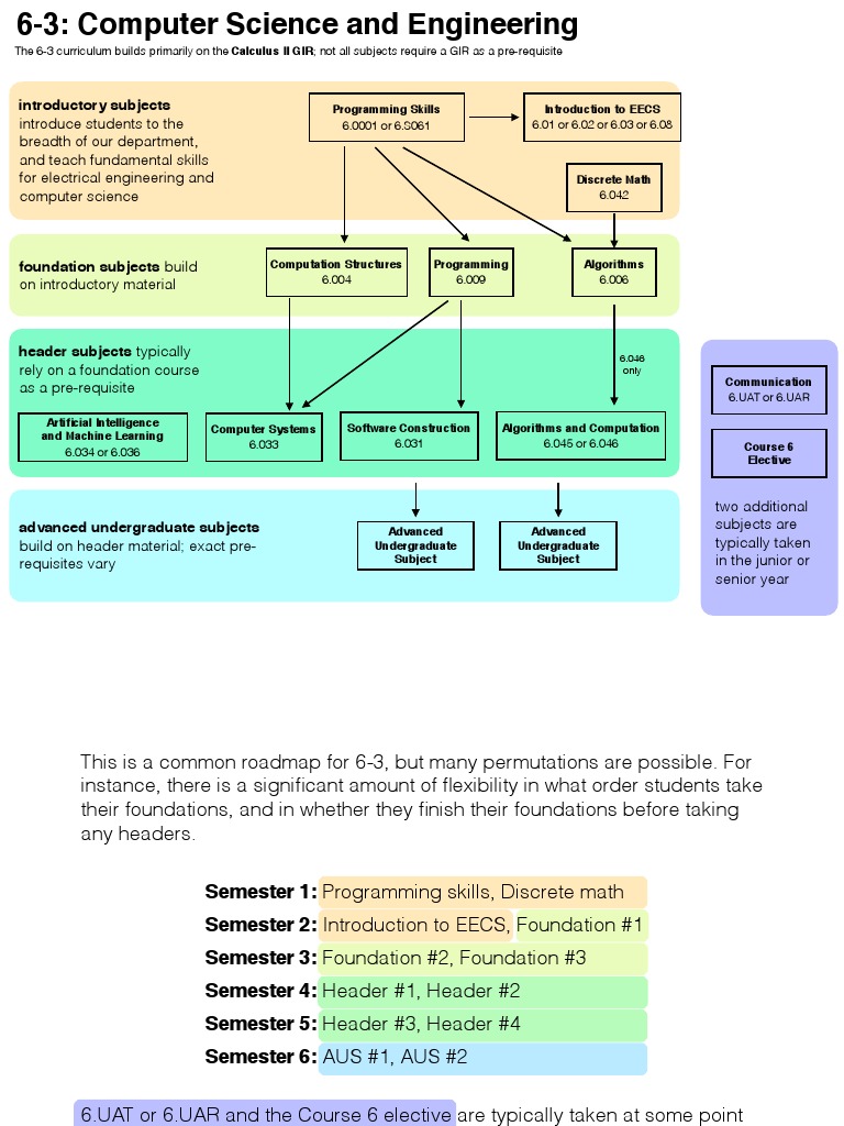 6-3 Roadmap | PDF | Computer Programming | Computer Science