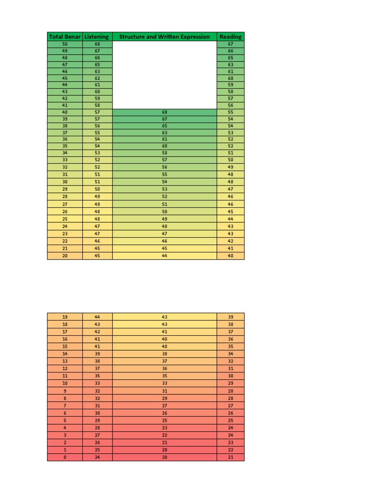 Toefl Itp Score Calculator
