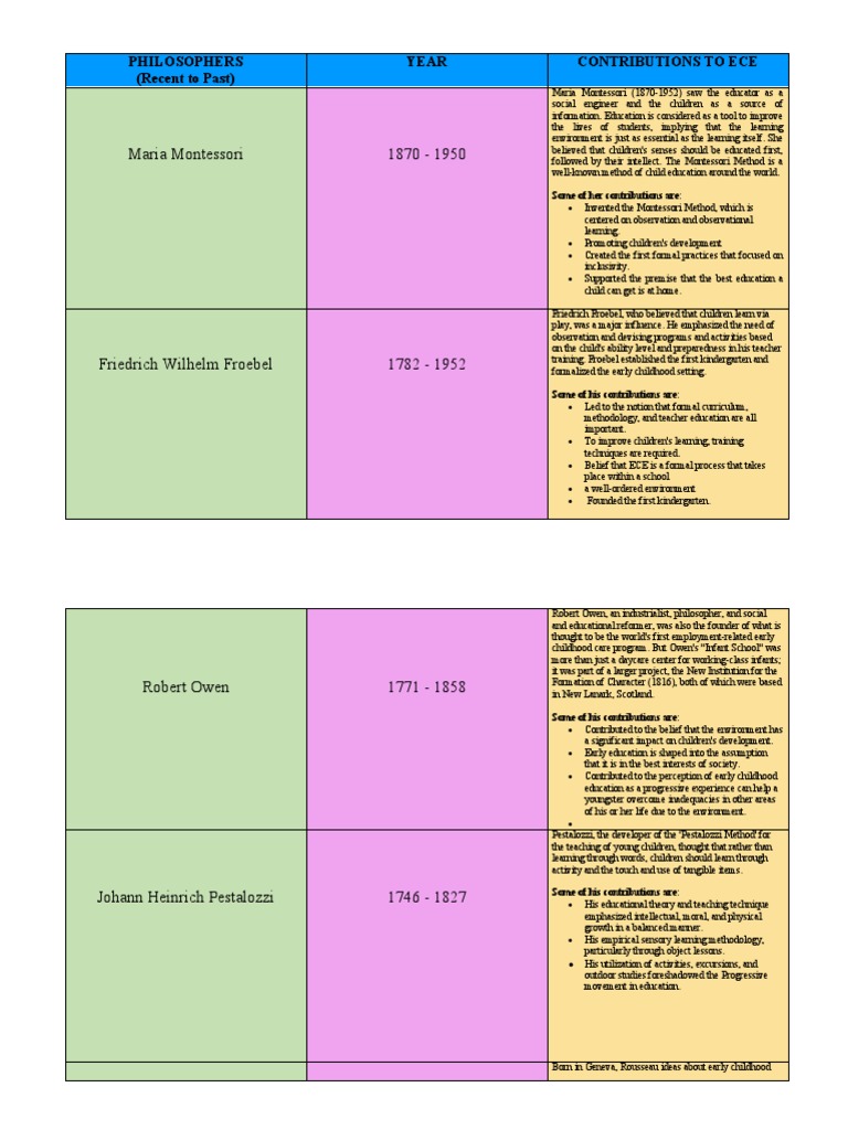 Maria Montessori 1870 1950 Philosophers (Recent To Past) Year
