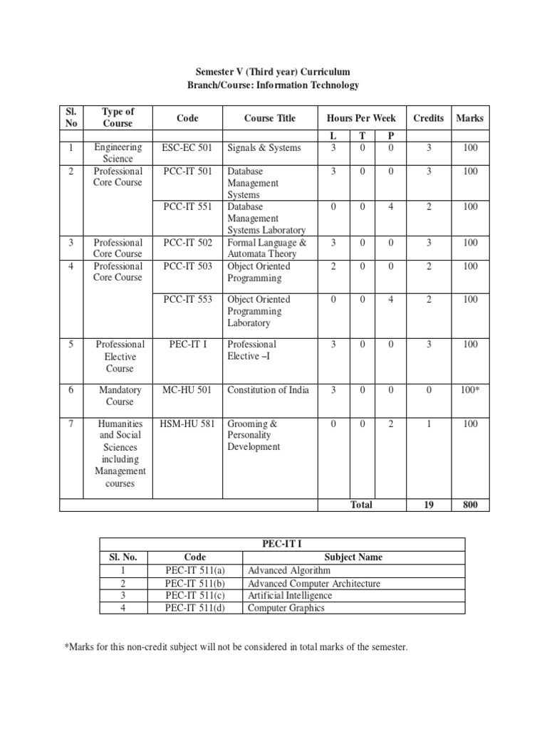 Structure and Detailed Syllabus - IT (5th Sem To 8th Sem) | PDF ...