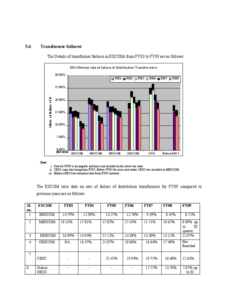 BESCOM Transformer Failure Rate Analysis | PDF