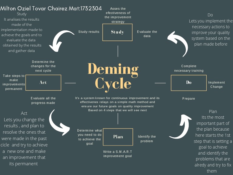 Deming Cycle | PDF | Business | Cognition