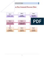 Sap s4 Hana Procure To Pay Process (p2p)