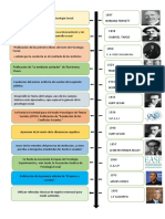 Linea Del Tiempo Psi. Social