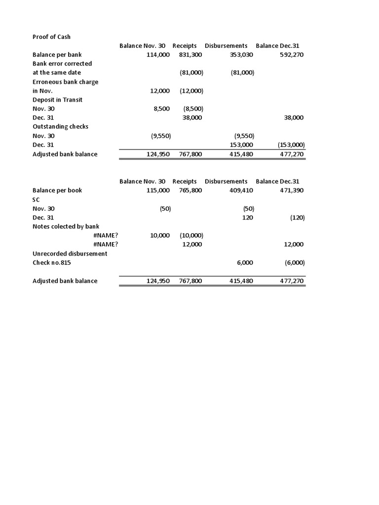 Proof of Cash Assignment | PDF | Banks | Deposit Account
