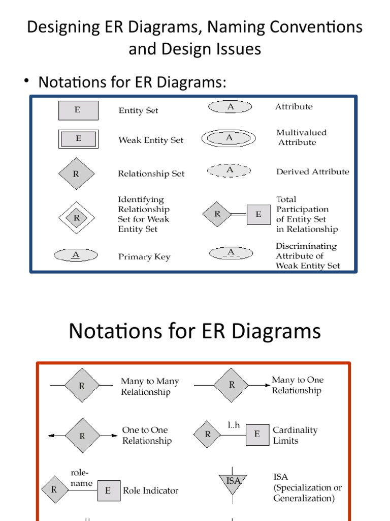 Designing ER Diagrams, Naming Conventions and Design Issues | PDF