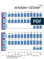 Retention Rate Evolution - Call Center1