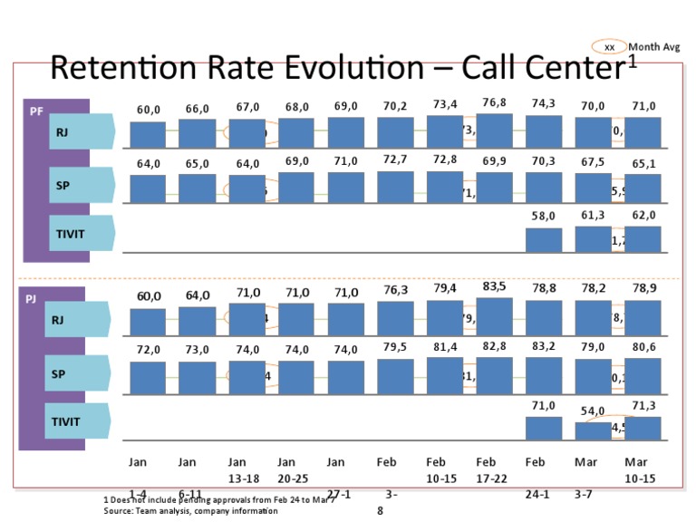 Call Center Retention Rate Analysis | PDF