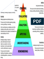 Creating Evaluating Analysing Applying Understanding Remembering