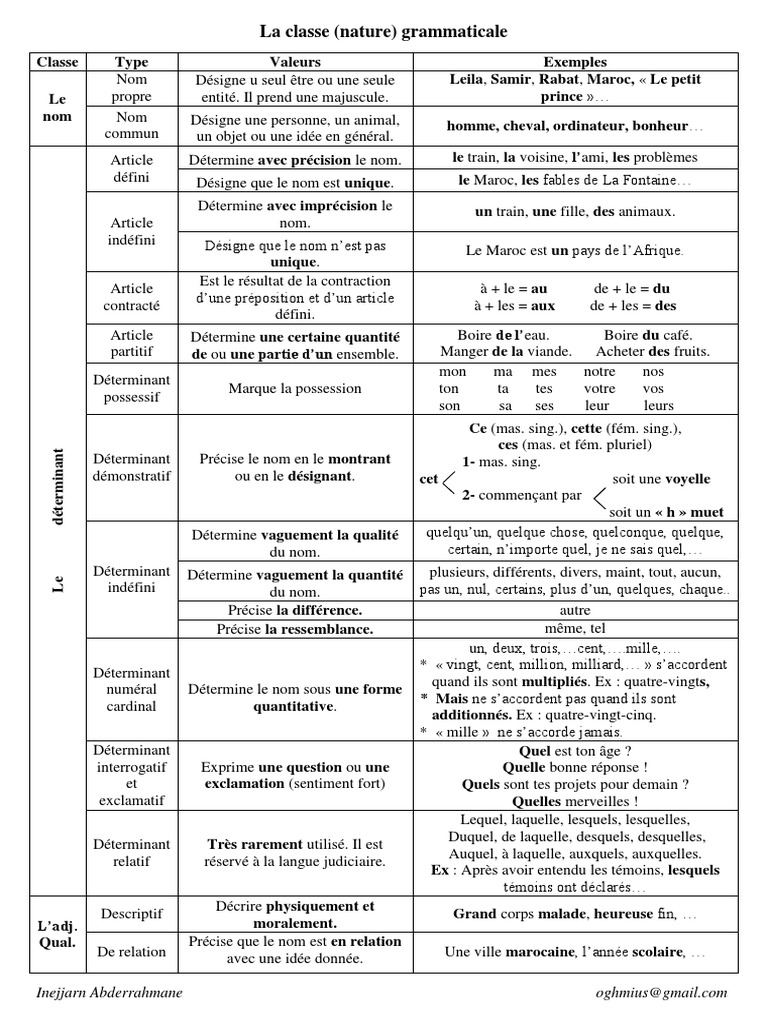 Exercice Classe Grammaticale 6ème A Imprimer La Classe Grammaticale | PDF | Pronom | Adverbe
