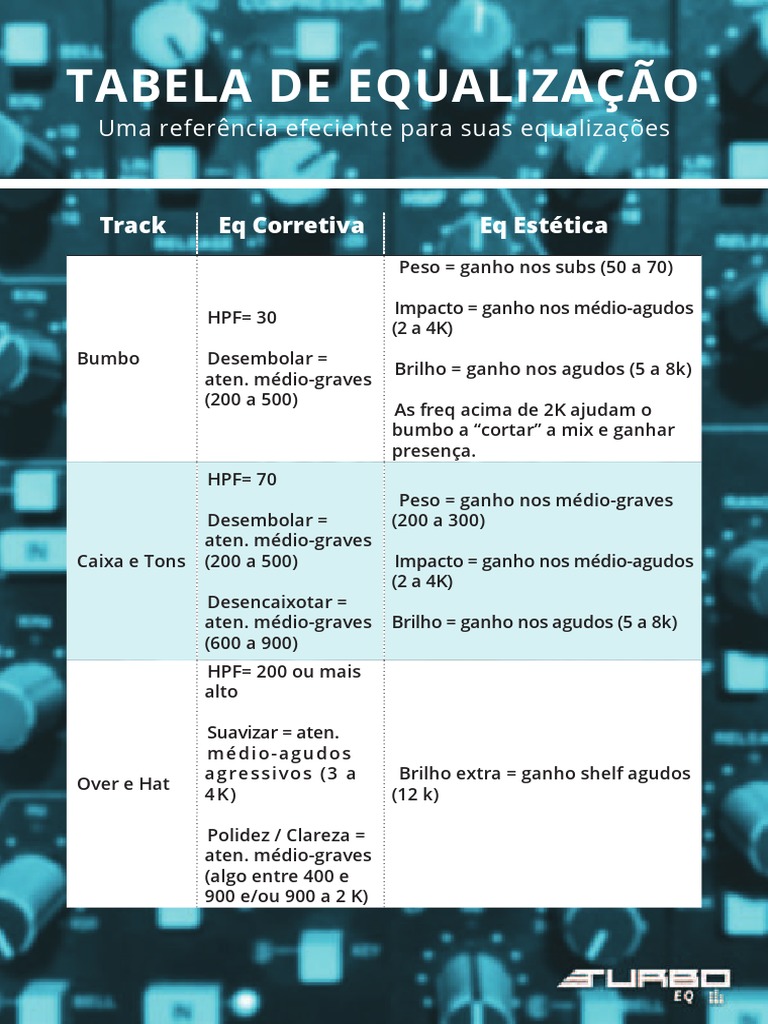 Tabela de Equalização de Som Automotivo | PDF