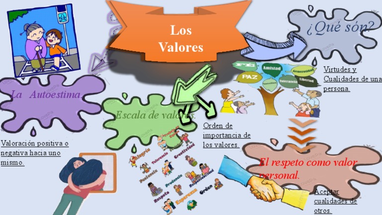 Los Valores (Mapa Mental) | PDF