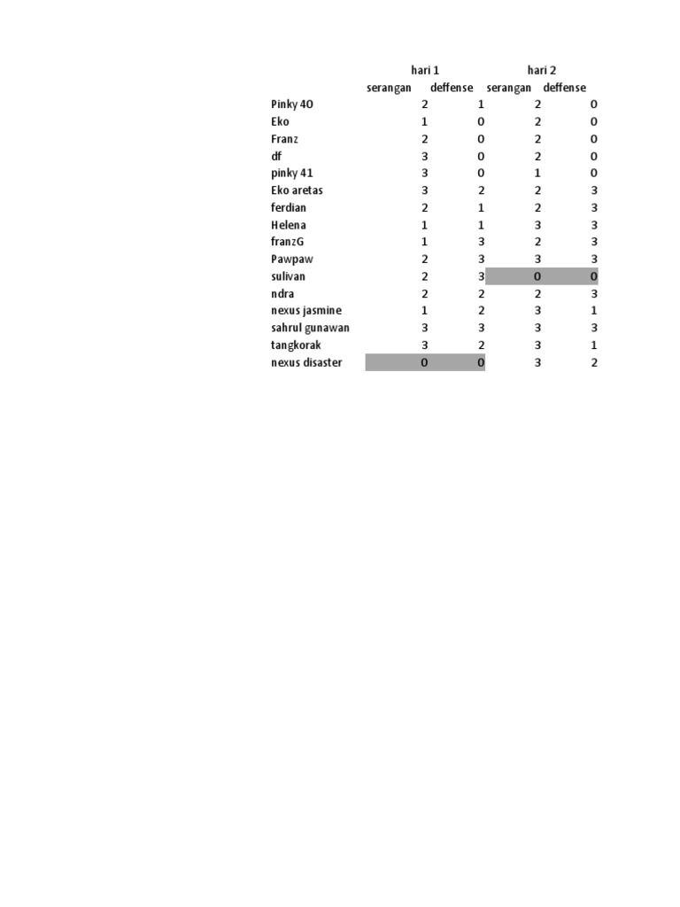 Game Performance Data Analysis | PDF
