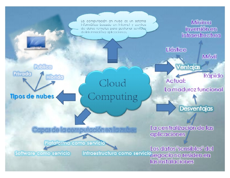 Mapa Mental Cloud Computing | PDF