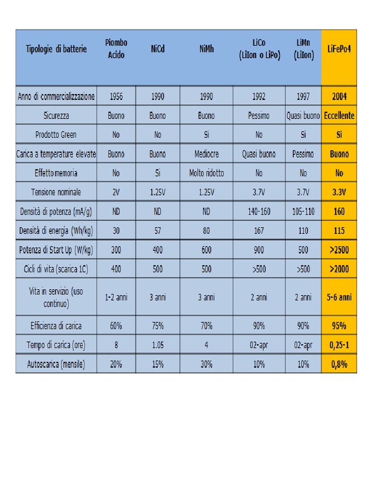 Batterie Litio Battery Performance Chart PDF