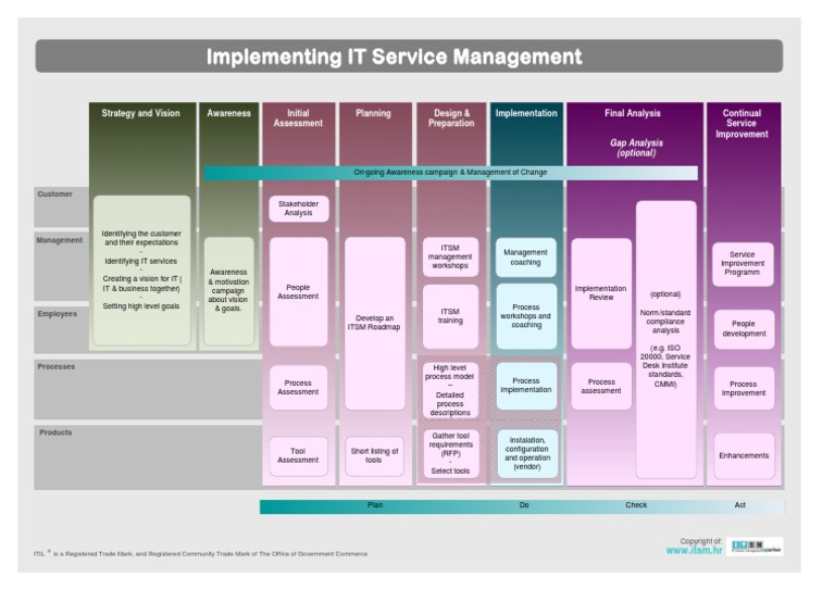 Implementing Itsm | PDF | It Service Management | Accountability