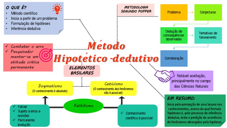 Método Hipotético-Dedutivo | PDF | Método científico | Science