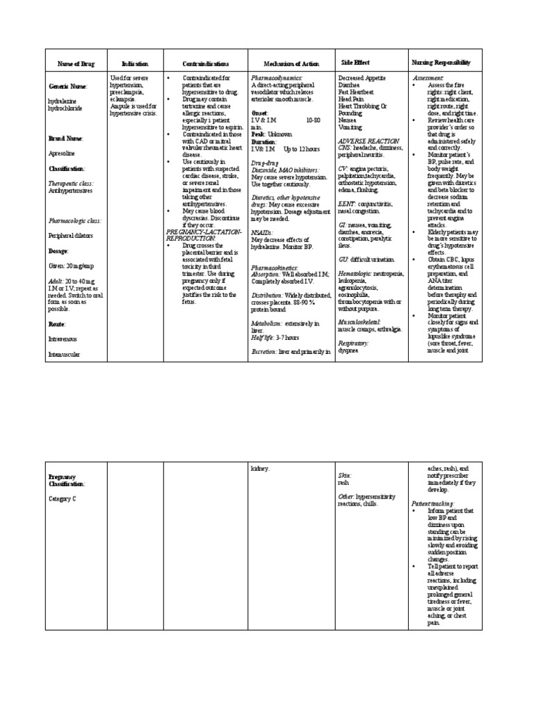 Name of Drug Indication Contraindications Mechanism of Action Nursing