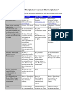 How Does CSTP Certification Compare To Other Certifications?