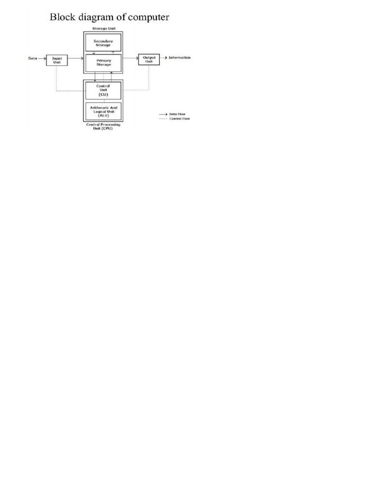 Block Diagram Of Computer PDF
