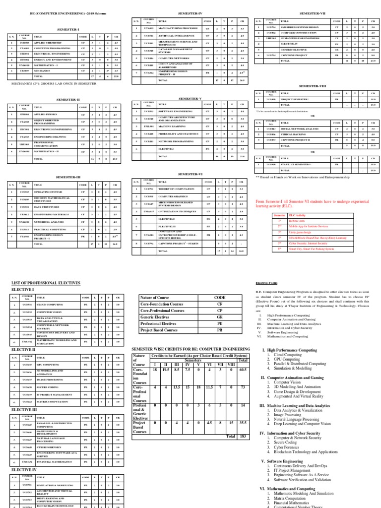 Computer Engineering Curriculum Overview Semesters IV through VIII