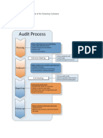 Internal Audit Procedure With Flowchart