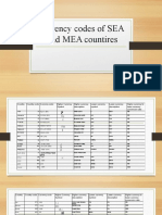 Currency Codes of SEA and MEA Countires