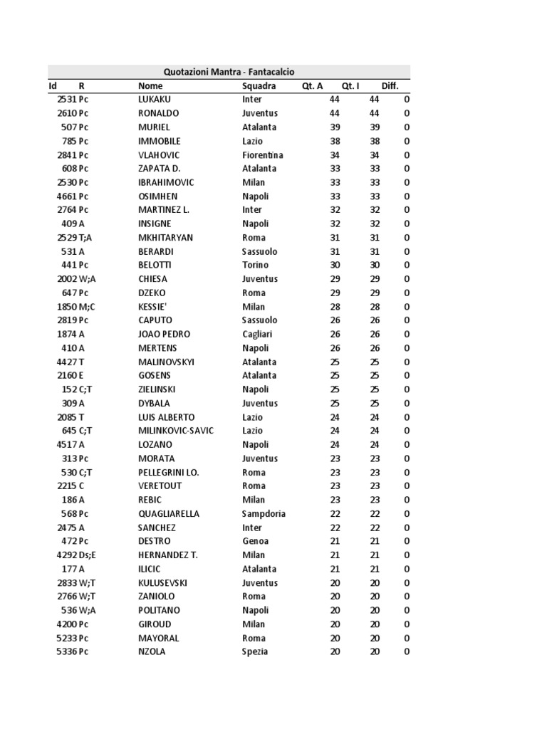 Quotazioni Fantacalcio Ruoli Mantra PDF A.C. Milan Ligas deportivas