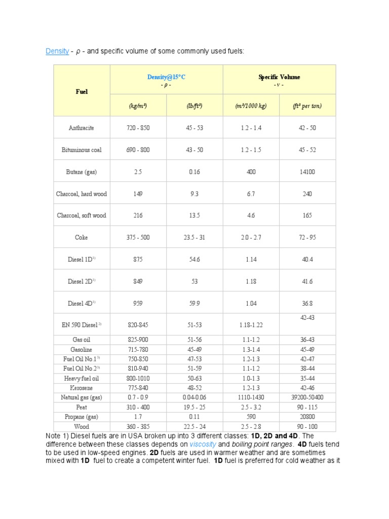 Density Fuel ρ Specific Volume v PDF Fuels Diesel Fuel
