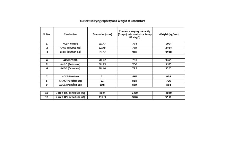 Current Carrying Capacity and Weight of Conductors Current Carrying Capacity (Amps) (At