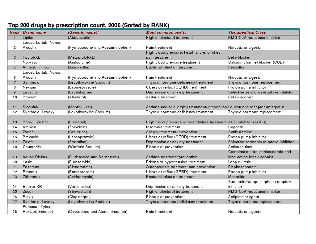 Top 200 drugs in order analgesic drugs