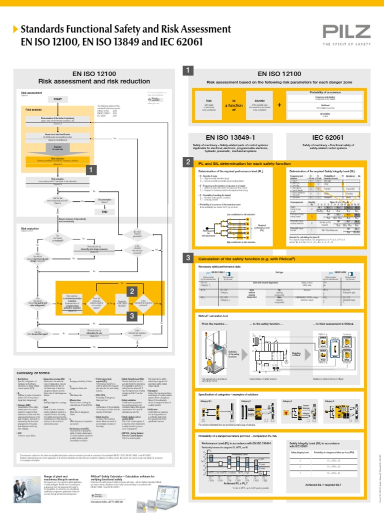Standards Functional Safety and Risk Assessment EN ISO 12100, EN ISO
