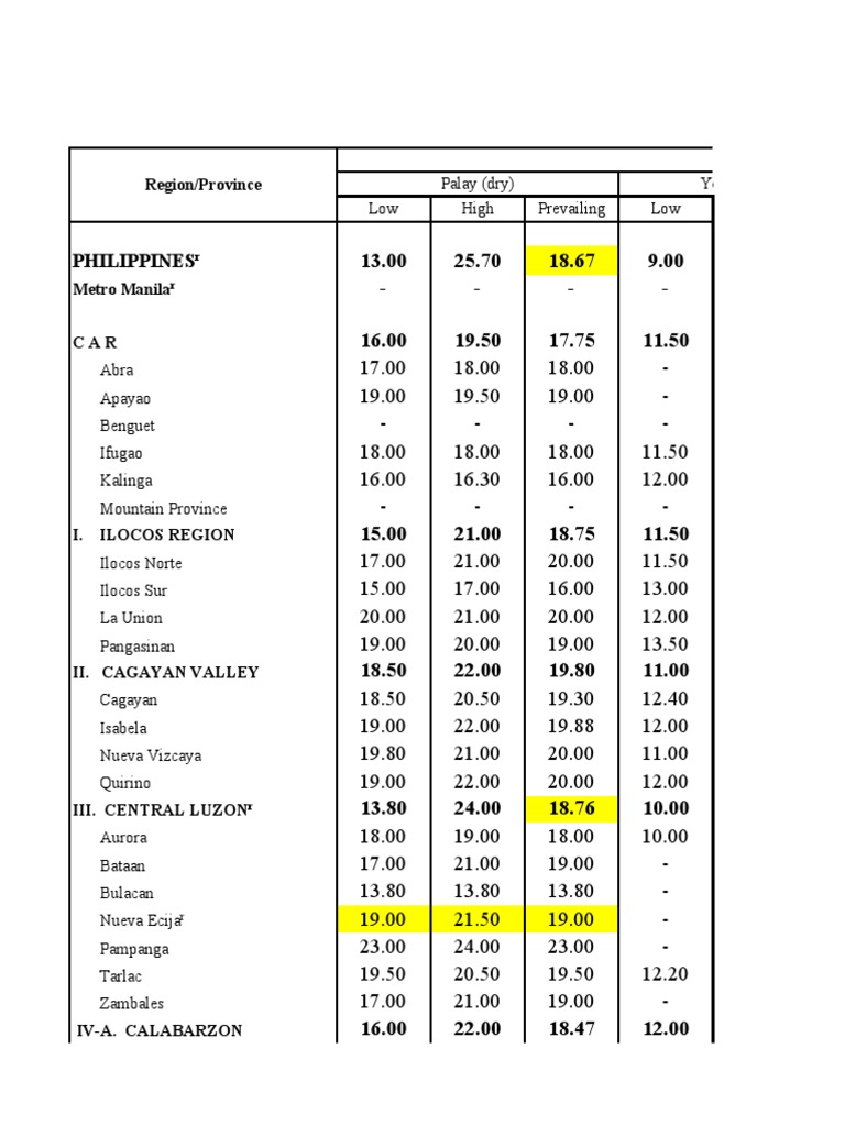 Weekly Farmgate, Wholesale and Retail Prices of Palay, Rice and Corn