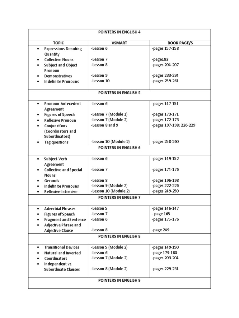 Pointers in English 4 Topic Vsmart Book Page/S | PDF | English Language ...