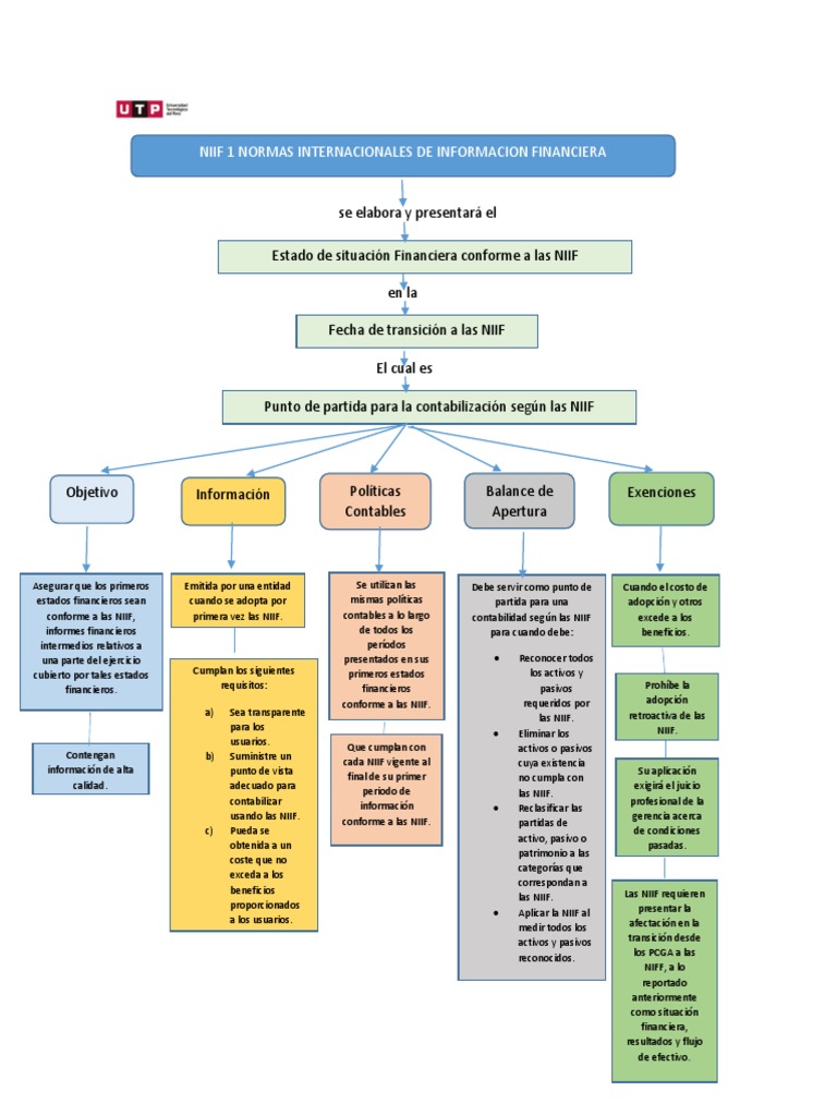 Guía de Transición a NIIF | PDF | normas internacionales de INFORMACION ...