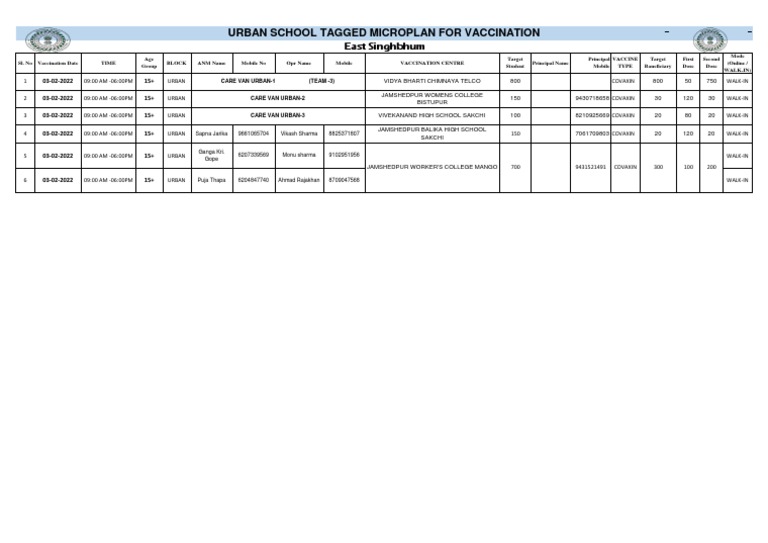 Urban School Tagged Microplan For Vaccination: East Singhbhum | PDF ...