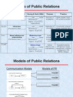 Models of Public Relations: Bernays (1923, 1928) Grunig & Hunt (1984) Purpose Practice