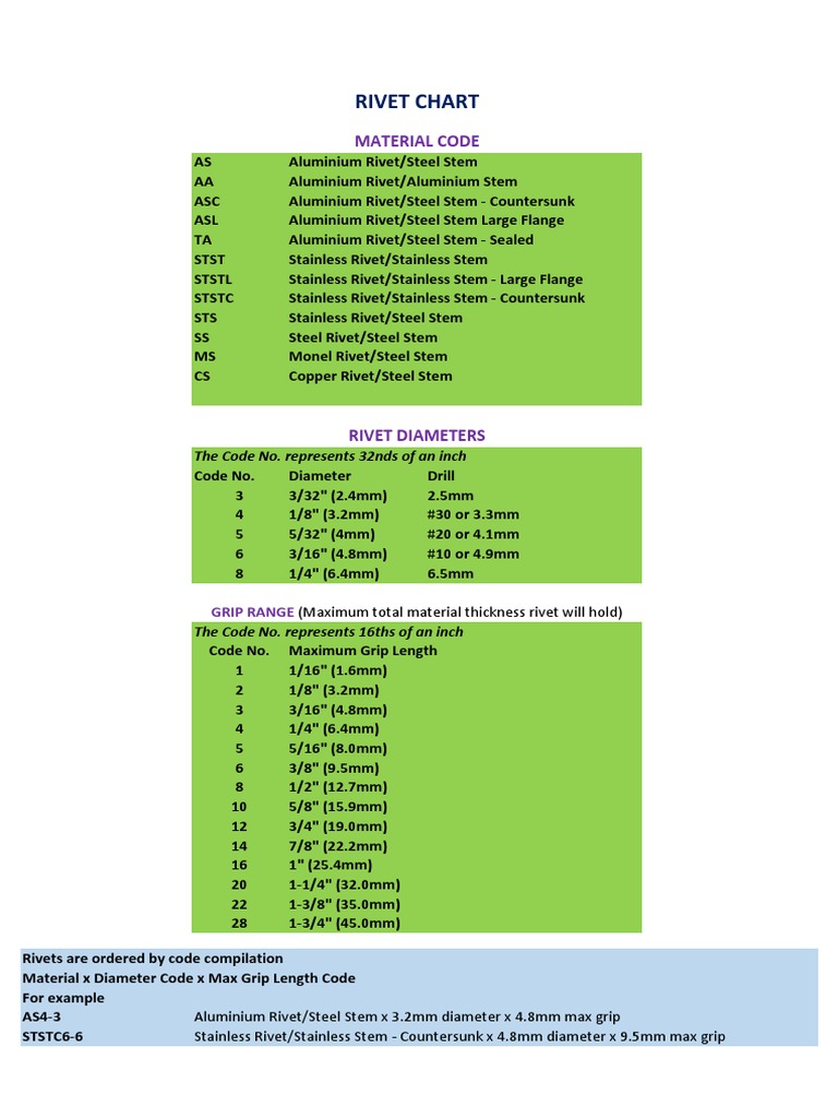 Rivet Chart Material Code PDF Rivet Stainless Steel