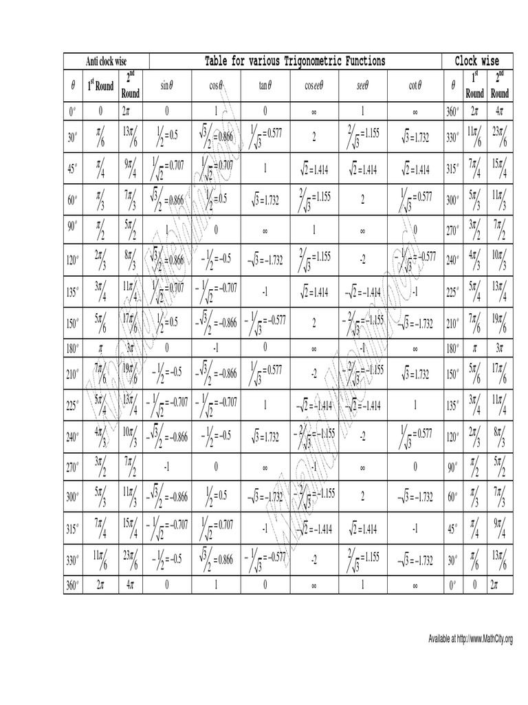 Trigonometric Values Trick | PDF