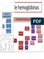 HPLC de Hemoglobinas