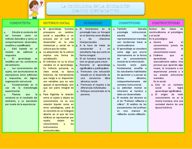 Psicología y Educación: Enfoques Clave | PDF | Aprendizaje | Sicología