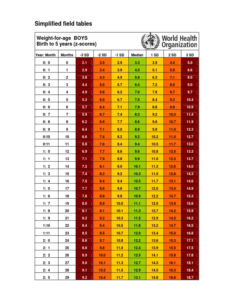 Simplified Field Tables: Weight-For-Age BOYS Birth To 5 Years (Z-Scores
