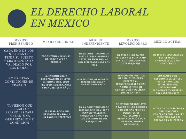El Derecho Laboral en Mexico | Descargar gratis PDF | México | Salario