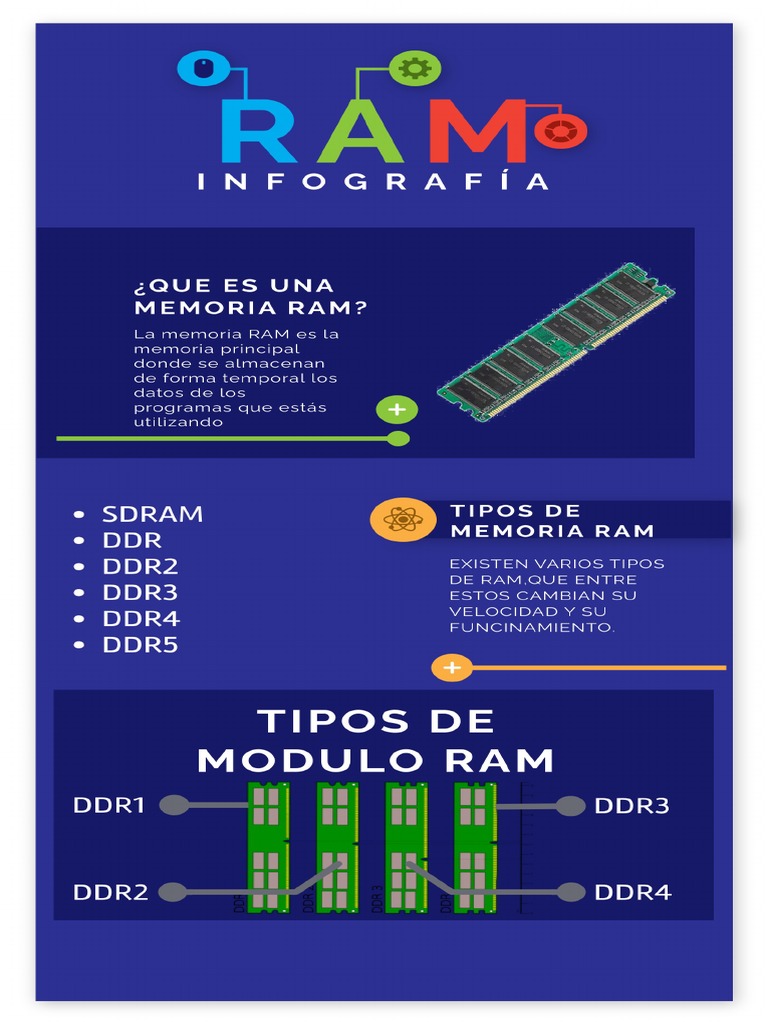 Infografia RAM | PDF