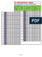 New Da Difference Table: Telangana Govt. G.O.Ms - No. 3 Date:19.01.2022