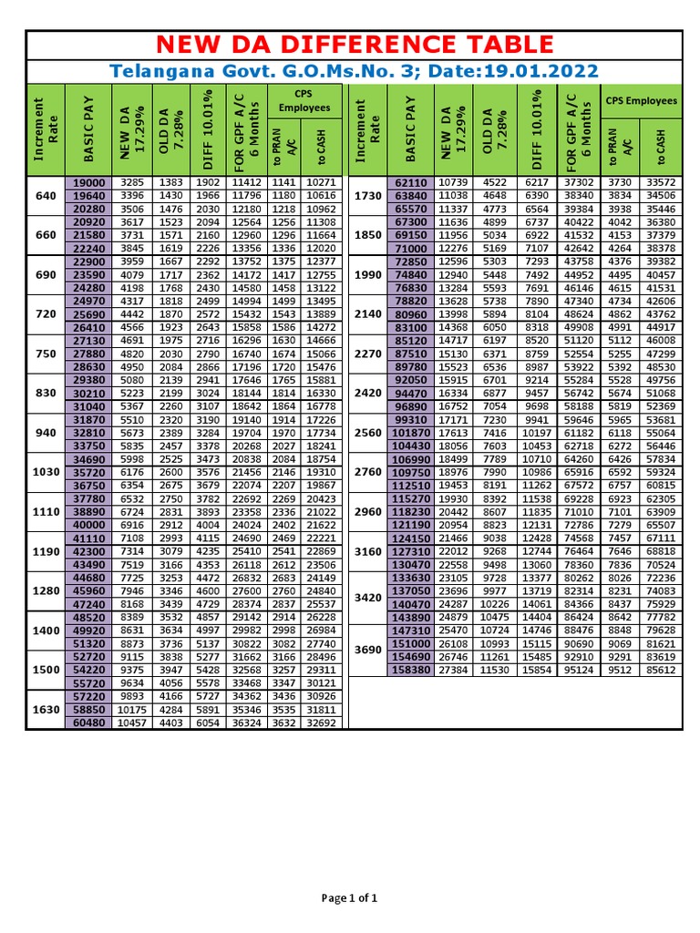 Telangana DA Difference Table 2023 | PDF